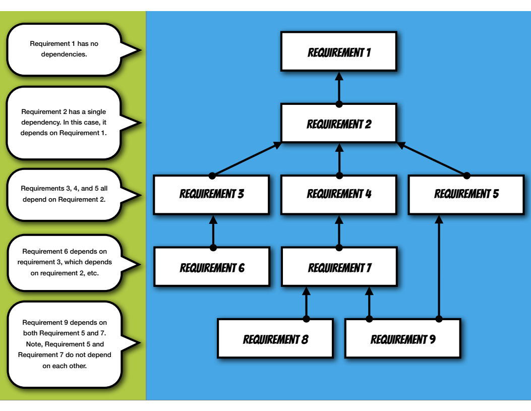 A requirements tree.